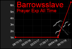 Total Graph of Barrowsslave