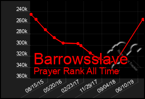 Total Graph of Barrowsslave