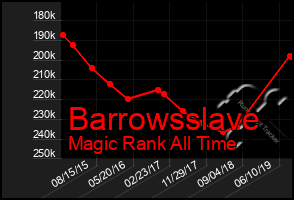 Total Graph of Barrowsslave