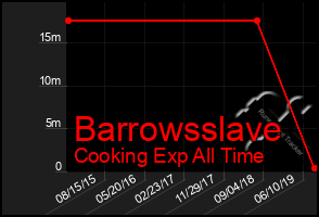 Total Graph of Barrowsslave