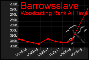 Total Graph of Barrowsslave