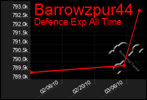 Total Graph of Barrowzpur44