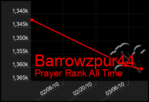 Total Graph of Barrowzpur44