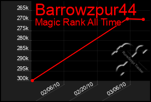 Total Graph of Barrowzpur44