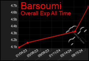 Total Graph of Barsoumi