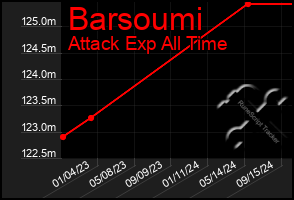 Total Graph of Barsoumi