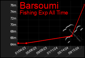 Total Graph of Barsoumi