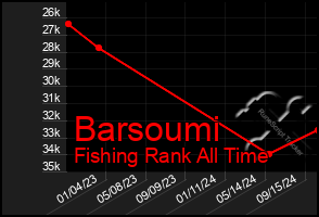 Total Graph of Barsoumi