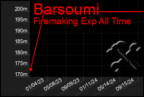 Total Graph of Barsoumi