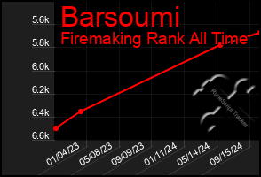 Total Graph of Barsoumi