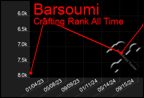 Total Graph of Barsoumi