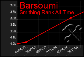 Total Graph of Barsoumi