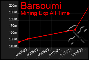 Total Graph of Barsoumi