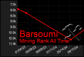 Total Graph of Barsoumi