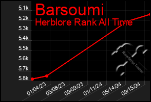 Total Graph of Barsoumi