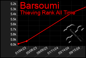 Total Graph of Barsoumi