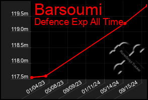 Total Graph of Barsoumi