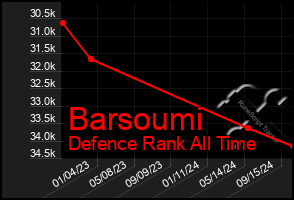 Total Graph of Barsoumi