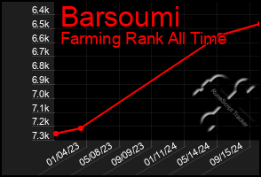 Total Graph of Barsoumi