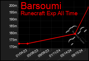 Total Graph of Barsoumi