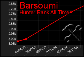 Total Graph of Barsoumi