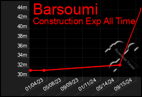 Total Graph of Barsoumi