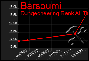 Total Graph of Barsoumi