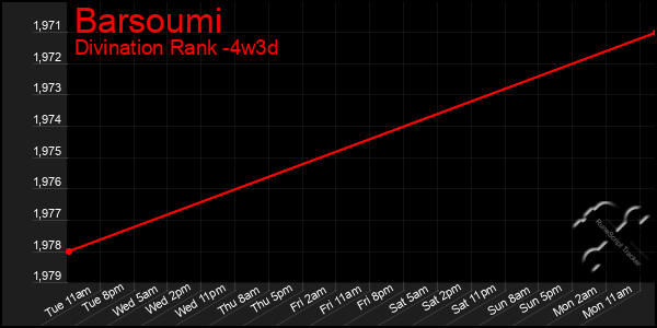 Last 31 Days Graph of Barsoumi