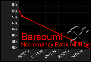 Total Graph of Barsoumi