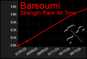 Total Graph of Barsoumi