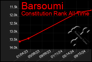 Total Graph of Barsoumi