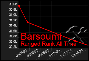 Total Graph of Barsoumi