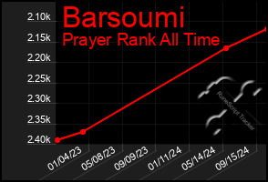 Total Graph of Barsoumi