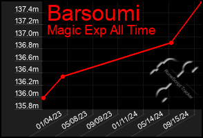 Total Graph of Barsoumi