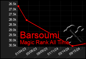 Total Graph of Barsoumi