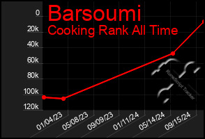 Total Graph of Barsoumi