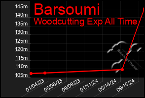 Total Graph of Barsoumi