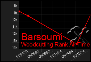 Total Graph of Barsoumi