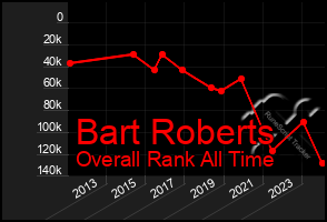 Total Graph of Bart Roberts