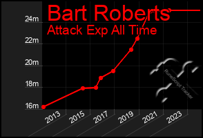 Total Graph of Bart Roberts