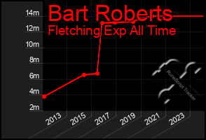 Total Graph of Bart Roberts