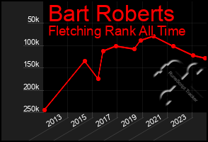 Total Graph of Bart Roberts