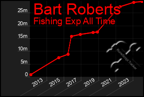 Total Graph of Bart Roberts