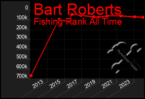 Total Graph of Bart Roberts