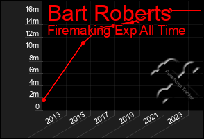 Total Graph of Bart Roberts