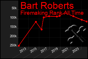 Total Graph of Bart Roberts