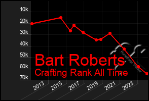 Total Graph of Bart Roberts