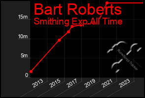 Total Graph of Bart Roberts