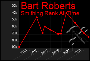 Total Graph of Bart Roberts