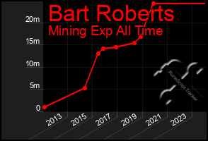 Total Graph of Bart Roberts